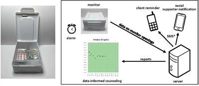 Implementation of Electronic Adherence Monitors and Associated Interventions for Routine HIV Antiretroviral Therapy in Uganda: Promising Findings